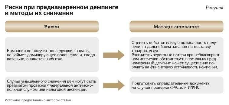 Демпинг цен причины последствия и способы противодействия