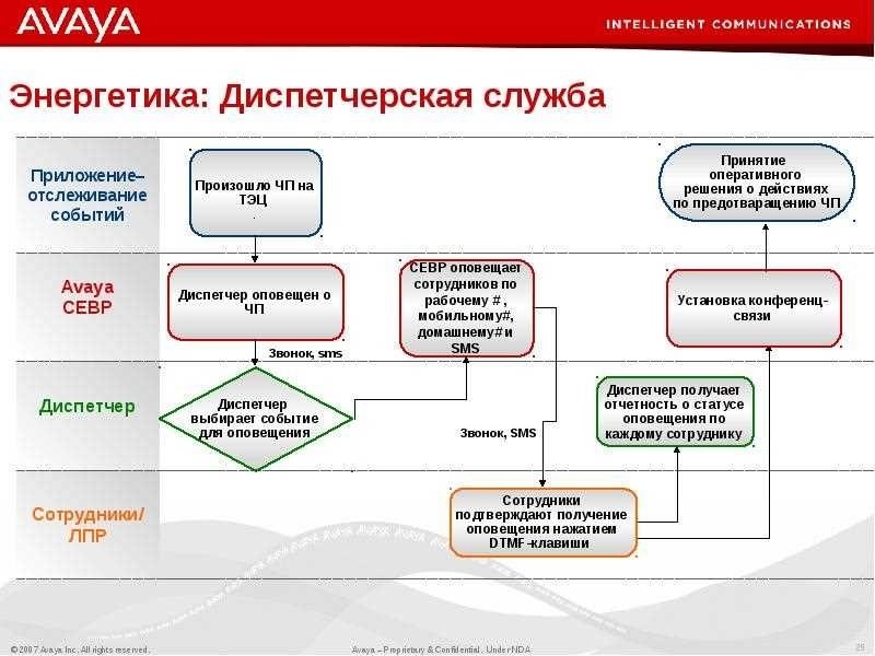 Диспетчерская служба жкх московской области оперативное решение вопросов