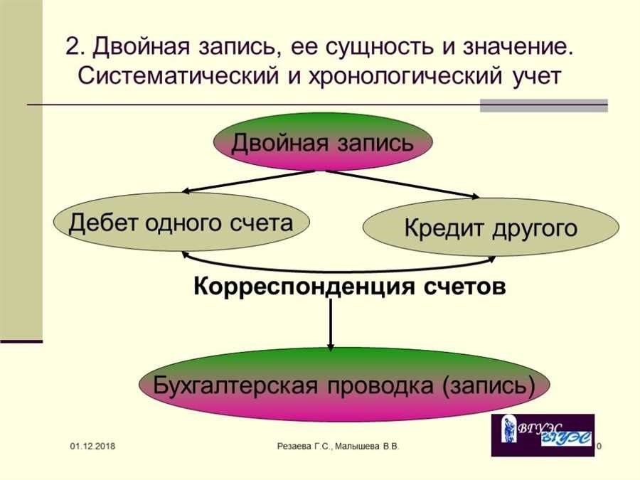 Двойная запись в бухгалтерии решение проблемы и предотвращение ошибок