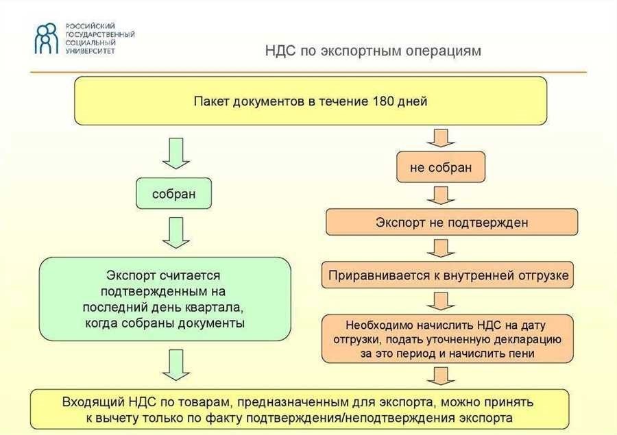 Исчисление ндс налоговым агентом основные моменты и правила