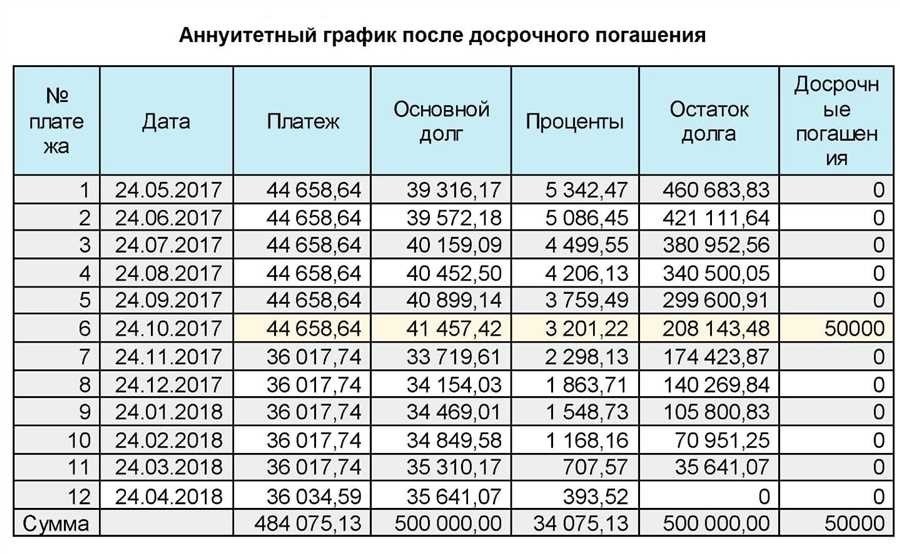 Как наиболее эффективно выплатить ипотеку лучшие способы и рекомендации