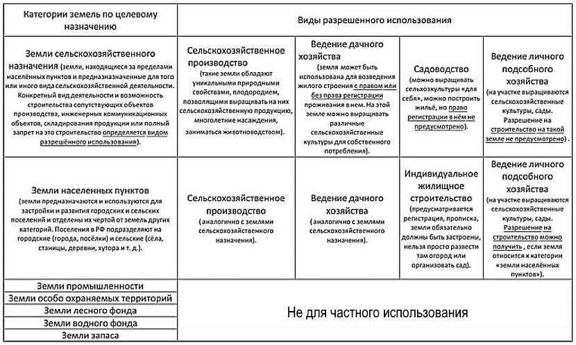 Категория земельного участка основные типы классификация и характеристики