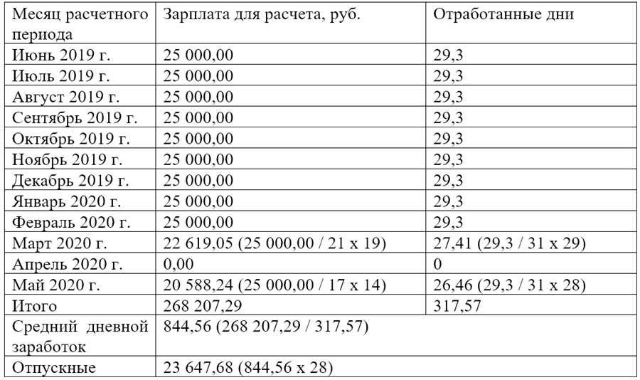 Когда выплачиваются отпускные и как это происходит