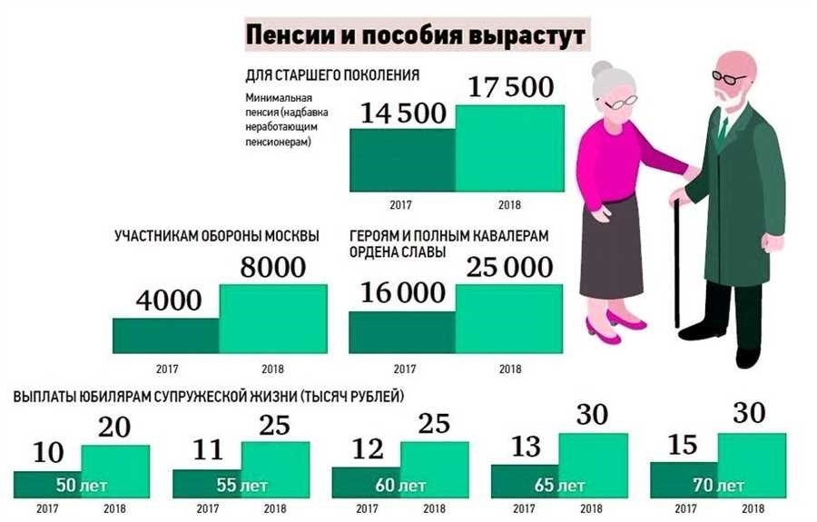 Минимальная пенсия в россии сумма размер условия