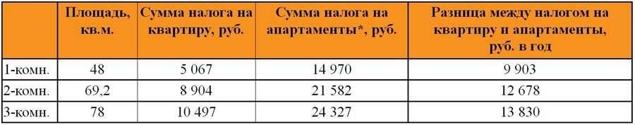 Налог на апартаменты основные моменты изменения и советы