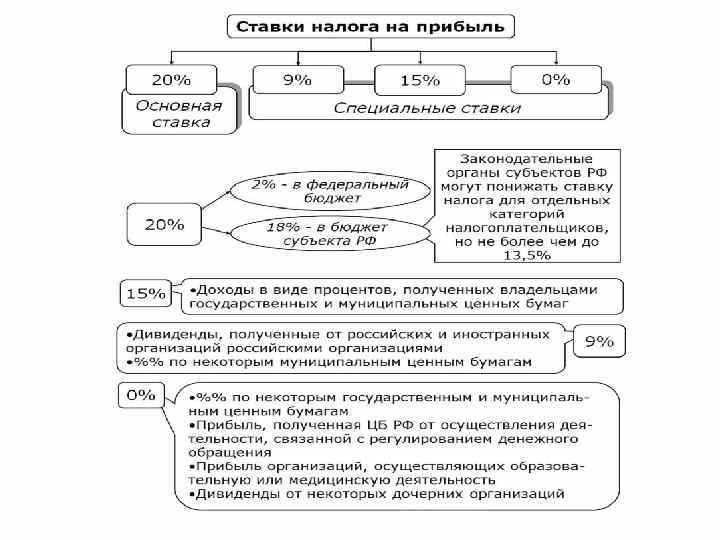 Налог на прибыль организаций ставка особенности расчеты