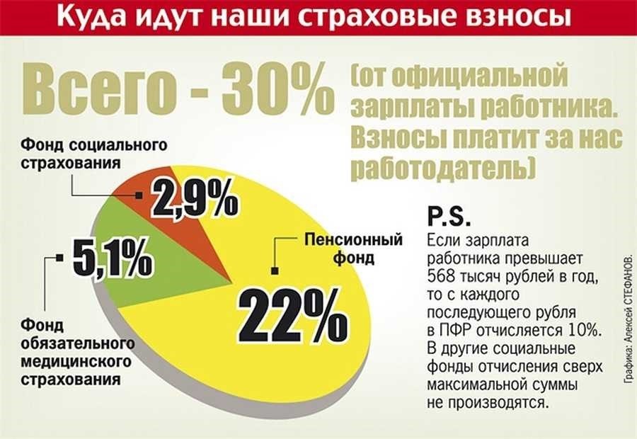 Отчисления в пенсионный фонд правила расчёт и обязанности работодателей