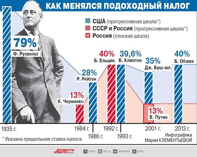 Подоходный налог в сша ставки правила и способы оптимизации