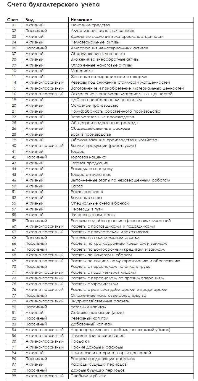 Счета бухгалтерского учета основные аспекты и принципы