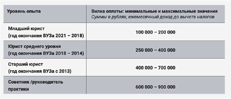 Сколько зарабатывает адвокат в москве реальные цифры и ставки