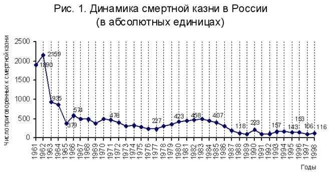 Смертная казнь в россии история статистика и последние новости