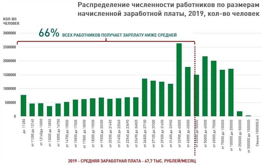 Средняя зарплата юриста в россии статистика и тренды