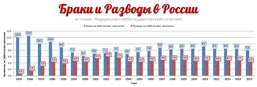 Статистика разводов в россии актуальные данные и тренды