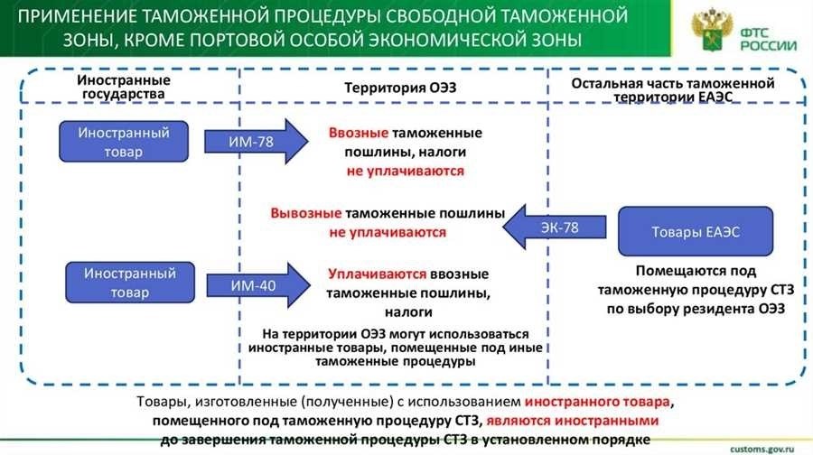 Свободная таможенная зона о преимуществах условиях и правилах