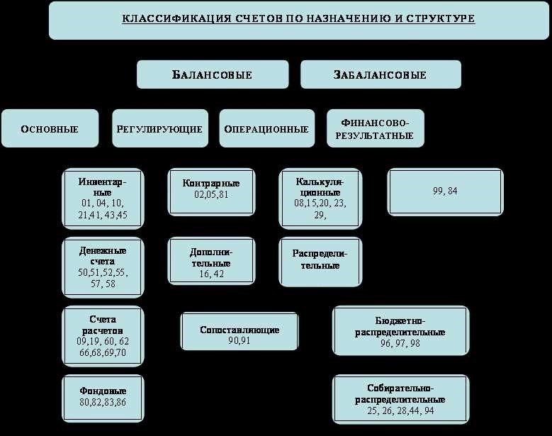 Таблица бухгалтерских счетов основные принципы и примеры