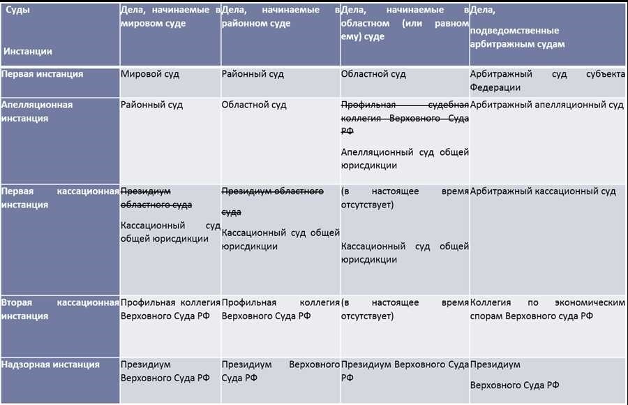 Виды территориальной подсудности разбор основных категорий и их применение