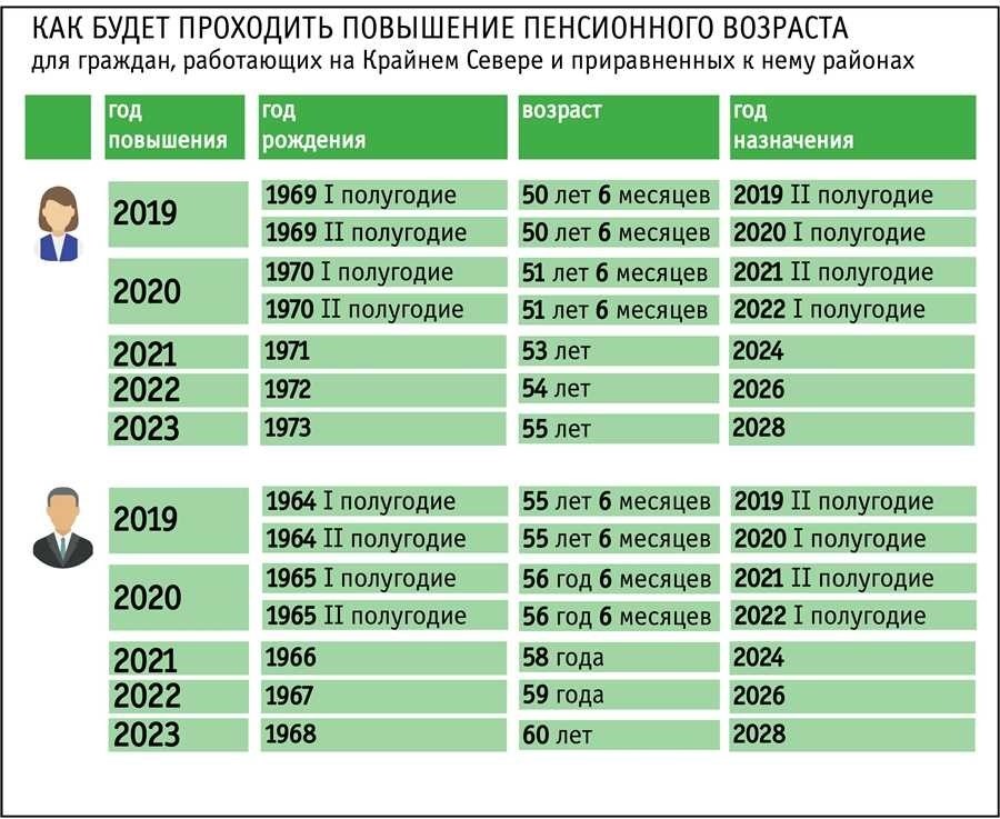 Выход на пенсию по новому закону таблица позволит вам определить свои возможности